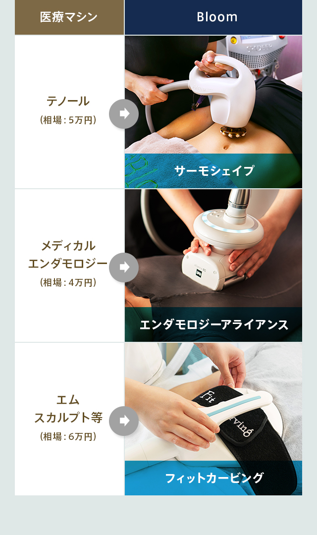 医療メーカーの痩身マシンとBloomの比較